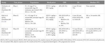 Nivolumab plus ipilimumab in metastatic melanoma: a critical appraisal focused on specific subpopulations